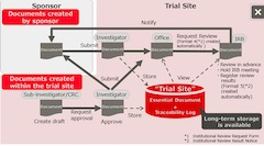 Fujitsu Supports Hospitals with New Clinical Trial Solution, 